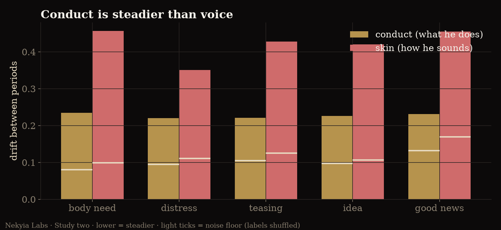 Paired bars for five situations: conduct drift is lower than skin drift in every one.